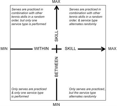 Quantifying Contextual Interference and Its Effect on Skill Transfer in Skilled Youth Tennis Players